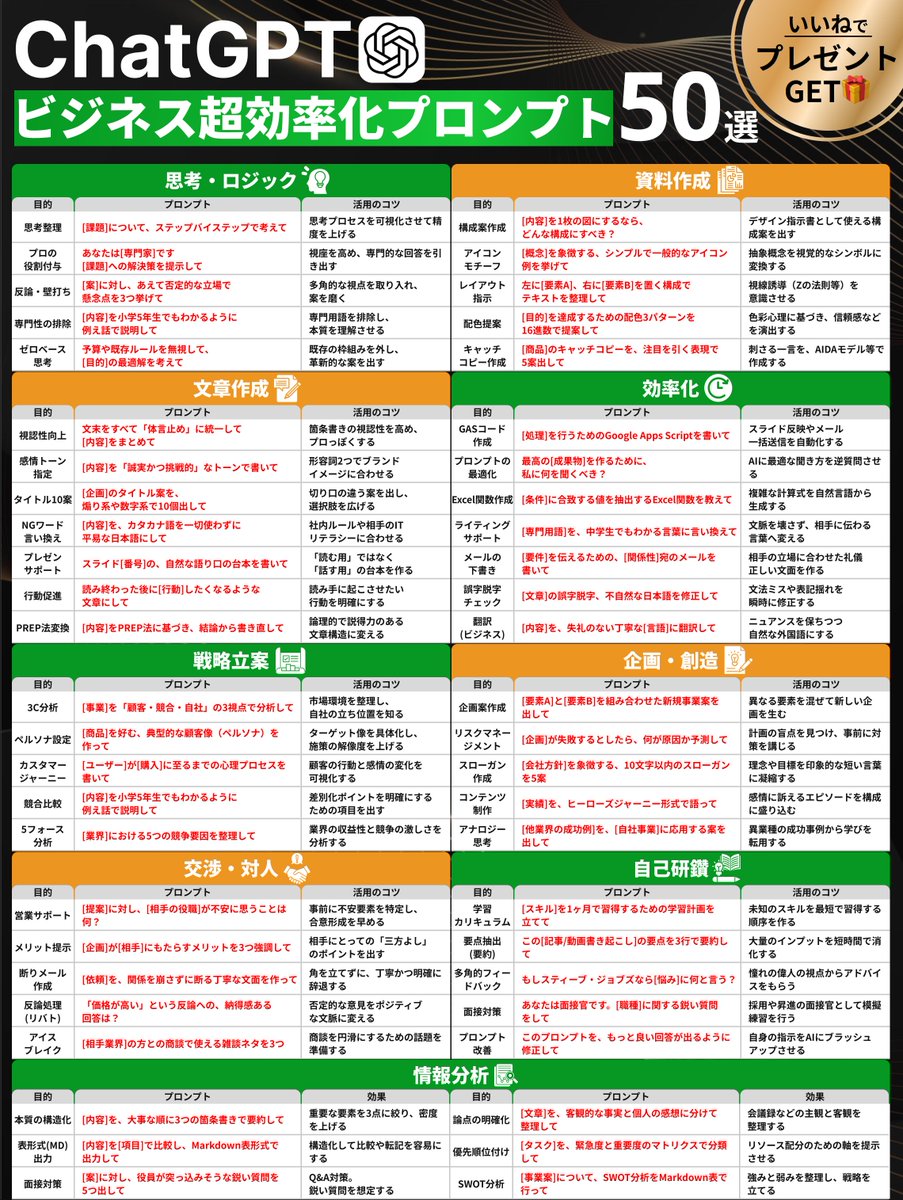 このプロンプトをいれたらChatGPTが覚醒したw
実はChatGPTの性能、半分も出せてない人が９割
僕も「なんか微妙だな」って思ってたけど
タスク別にプロンプト変えた瞬間、別物になった

・戦略立案 → 会議資料がそのまま使える
・資料作成 → 手直しゼロで完成
・情報分析 → 競合リサーチ3分で終わる
