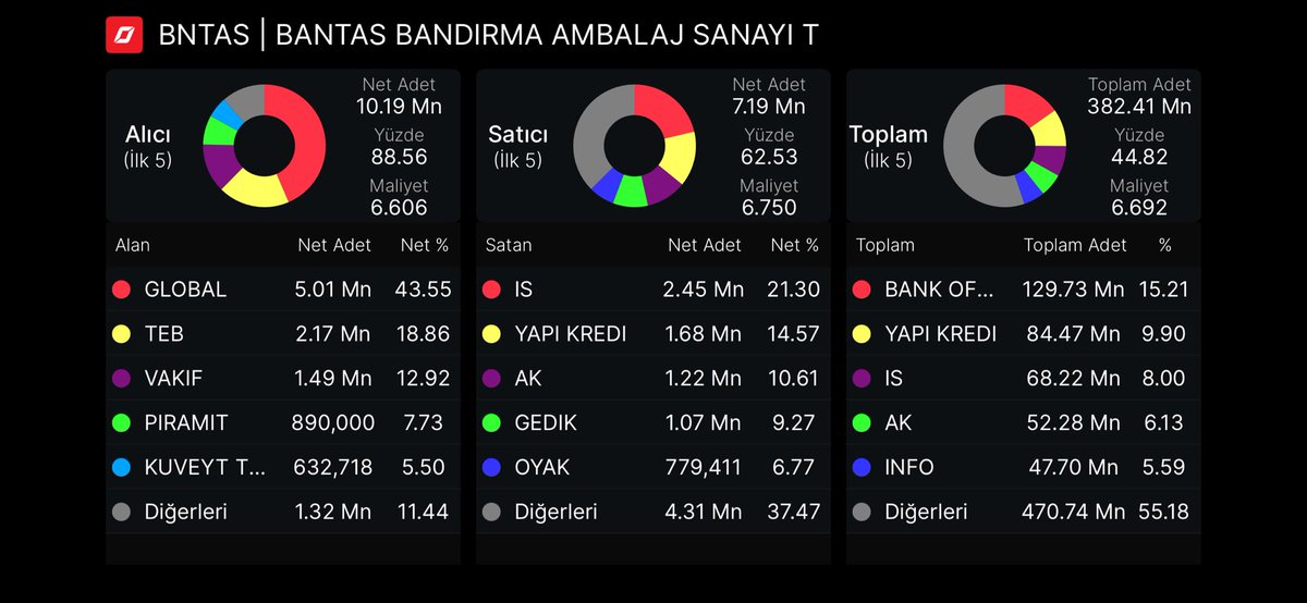 BorsaLd's tweet photo. #bntas 👇👇👇 https://t.co/6K5b9D1LUw
