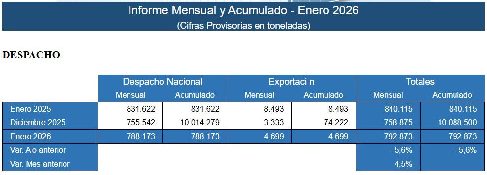 👷 Despachos de cemento subieron 4,5% mensual y cayeron 5,6% interanual en enero de 2026.

En enero de 2025 habían subido 8,8% mensual y 8,6% interanual.

🔗 afcp.info/ESTADISTICAS/D…

$LOMA $HARG #AFCP
