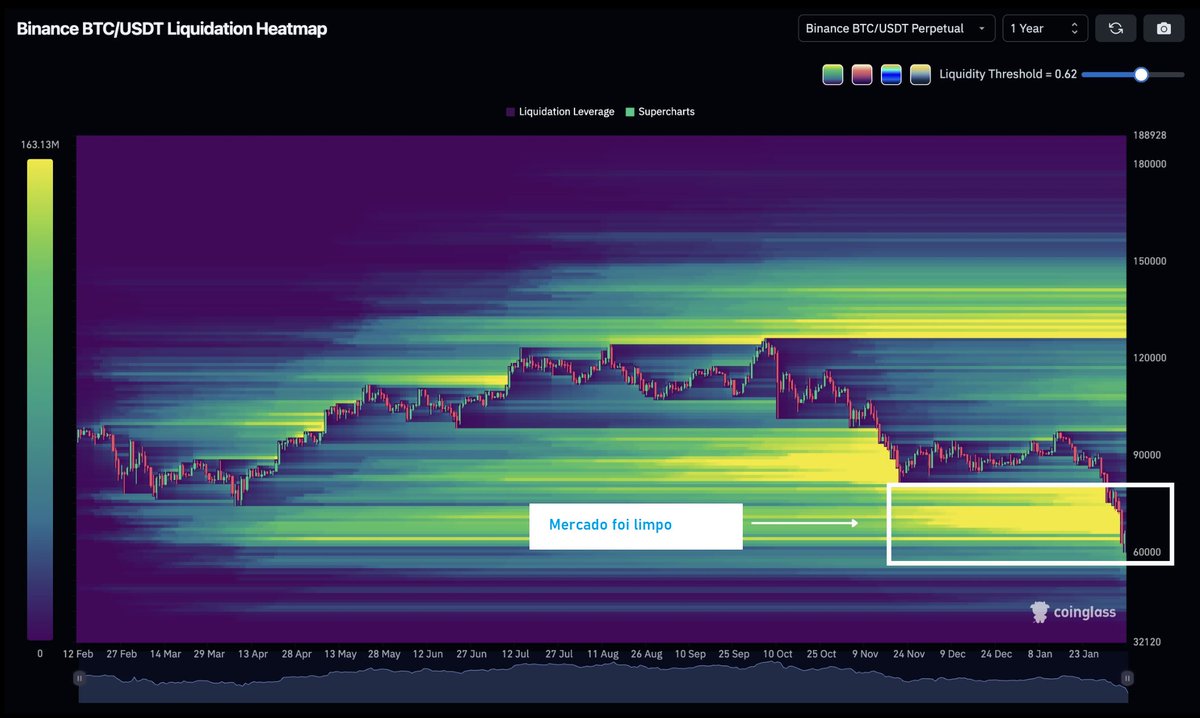 CryptoControlX's tweet photo. O preço buscou e consumiu grande parte da liquidez de quem estava alavancado apostando na alta, o que ajudou a limpar as regiões abaixo. Agora, as maiores concentrações de liquidez estão acima dos 120k, funcionando como possíveis zonas que atraem o preço, já que o mercado tende a se mover onde há mais ordens, mas não existe garantia de que necessariamente irá até lá, apenas indica onde há maior interesse de liquidez.