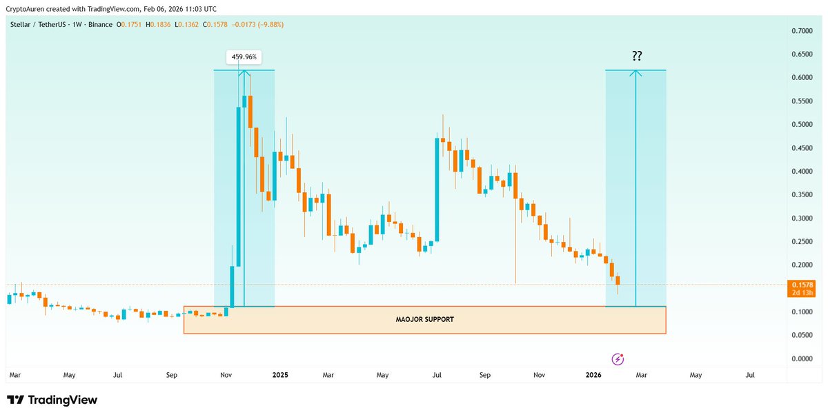 $XLM at major support 🚀

 Current price $0.1578

Predicting $XLM to bounce back to $0.60.

 History repeats with $XLM 🔥

#XLM