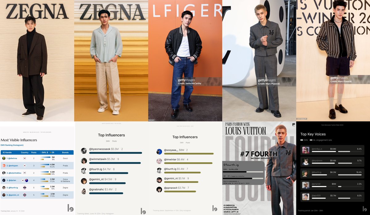 การเติบโตของน้องโฟร์ทกับ Fashion Week

Zegna MFW1 : $2.2M 
Zegna MFW2 : $4.68M
Tommy NYFW : $5.39M
LV PFW1 : $6M 
LV PFW2 : $6.2M 🆕️

(ตัวแทนคนไทยฝั่งเอเชียแปซิฟิก สื่อจับตามองให้ความสนใจทั้งในและนอกบ้าน ขนลุก โคตรภูมิใจ ㅠㅠㅠㅠ)

<a href="/tawattannn/">FOURTH</a>
#Fourthnattawat #โฟร์ทณัฐวรรธน์