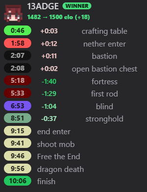 13adge's tweet photo. New Ranked PB. https://t.co/DXM5JME1jN