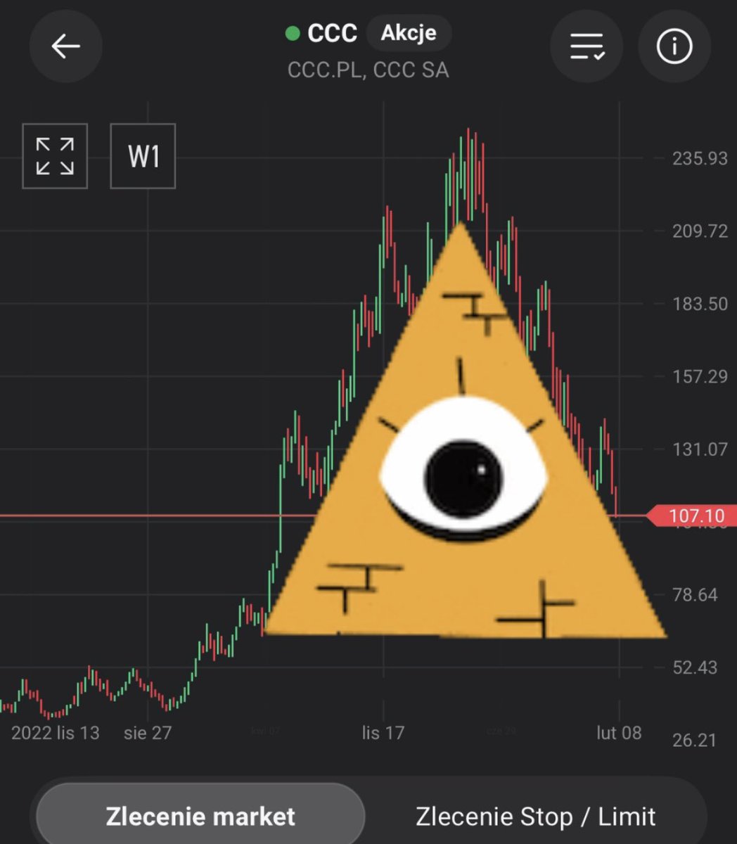 Czubakovic's tweet image. #CCC -2% 🛑.

#Text -3,2%🚨.

Spółka #CCC jest w trakcie przebranżowienia. 

Niedługo zakończy się budowa pierwszej polskiej piramidy 🏗️.

Spółka #TXT natomiast już udostępnia do użytku publicznego wybudowaną skocznię narciarską ⛷️🤓.

 Ciekawe jak wpłynie to na wyniki 🤔📊.

A