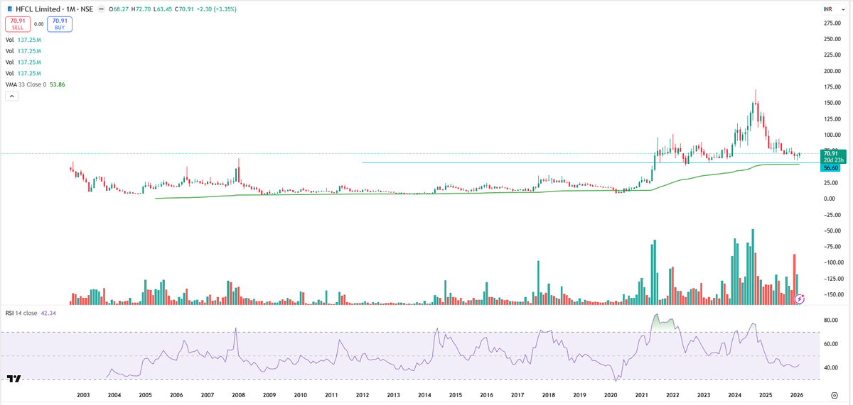 EyeOn_Trade's tweet image. #HFCL 

All stocks/securities discussed are purely for educational and informational purposes only and do not constitute any buy/sell/hold recommendation. 

Always follow your own channel:whatsapp.com/channel/0029Va… 

Join your channel: t.me/PankajJain_EYE  

📢 For risk
