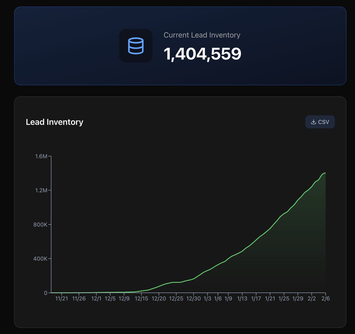 YVR_Trader's tweet photo. 🚀 $TAO's #SN71 @LeadpoetAI is crushing it: 

1.4M double-validated, high quality leads generated in under 2 months!  Fresh intel powering decentralized sales like never before. 💥

Real-world value? At avg industry CPL of $100-200, that's $140M-$280M in lead gen gold. Apollo who? Decentralized > Centralized.