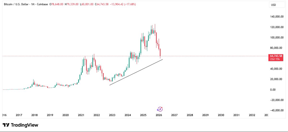 Just zoom out when in doubt, this is Bitcoin on the monthly timeframe 

We're still in profits