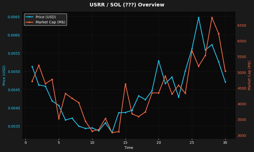 rug_or_rich_'s tweet image. 🚨 NEW TOKEN ALERT: $USRR / SOL 🚨

💰 Price: $0.000034
📊 Market Cap: $33.59K
💧 Liquidity: $55.87K
👥 Holders: 294

🛡️ Security Score: 40/100 ⚠️ MODERATE
⚠️ Risk Level: LOW

📈 Age: 12 minutes ago
🔗 FeRhaPvYds9bh5aB8sHJu5j1RjxgS3t1gGBKRuaWjJWk

#USRR #Crypto $SOL #NewToken