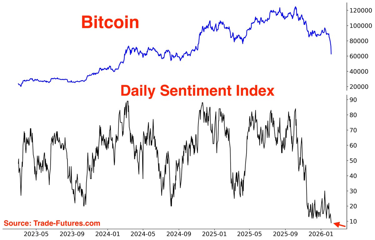 SubuTrade's tweet photo. Bitcoin $BTC Daily Sentiment is at a 3 year low https://t.co/mHHfigoOuC