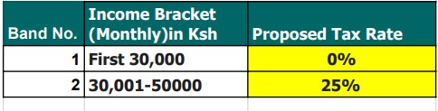 CytonnInvest's tweet photo. Will proposed tax cuts actually put more money in workers’ pockets?

Kenya’s Treasury plans to ease the tax burden for over 3.3 million workers by raising the tax-free threshold and flattening middle income rates aimed at boosting take home pay in the formal sector.

What’s changing:
•Tax-free threshold: Up from Sh24,000 to Sh30,000
•Middle incomes: 10% flat rate on Sh30,001–Sh500,000, removing the sharp 25% jump
•High earners: Rates above Sh500,000 remain at 30%, and 35% over Sh800,000

The relief is phased and conditional. With living costs still rising, will workers feel a real difference or only a gradual one?

Are tax cuts truly helping workers, or just reshuffling the numbers?