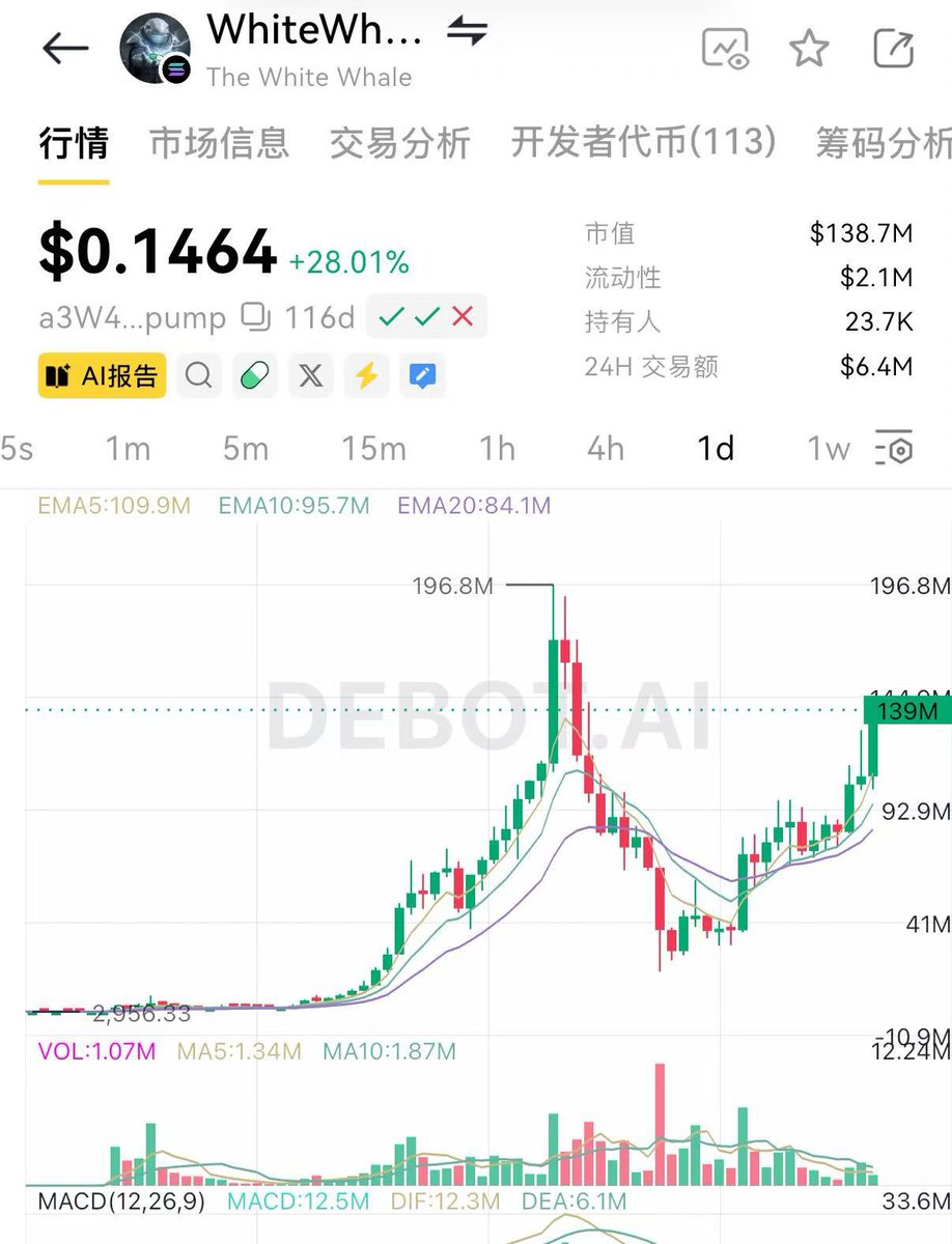 xiaomum00's tweet photo. RT @Crypto_Cat888: 果然流动性不好的时候，散户在车上越少越好

白鲸鱼又从底部拉了起来，踏马坚挺

Molt 企鹅 一蹶不振 https://t.co/fQ6awg5qJ1