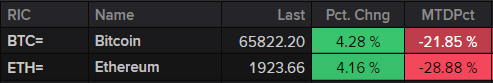 Merciful bounce for now in crypto. Sentiment is fragile. Today markets are focused on talks in the Middle East. Should those breakdown. You can bet that BTC and ETH will be breakdown to unchanged for the day.