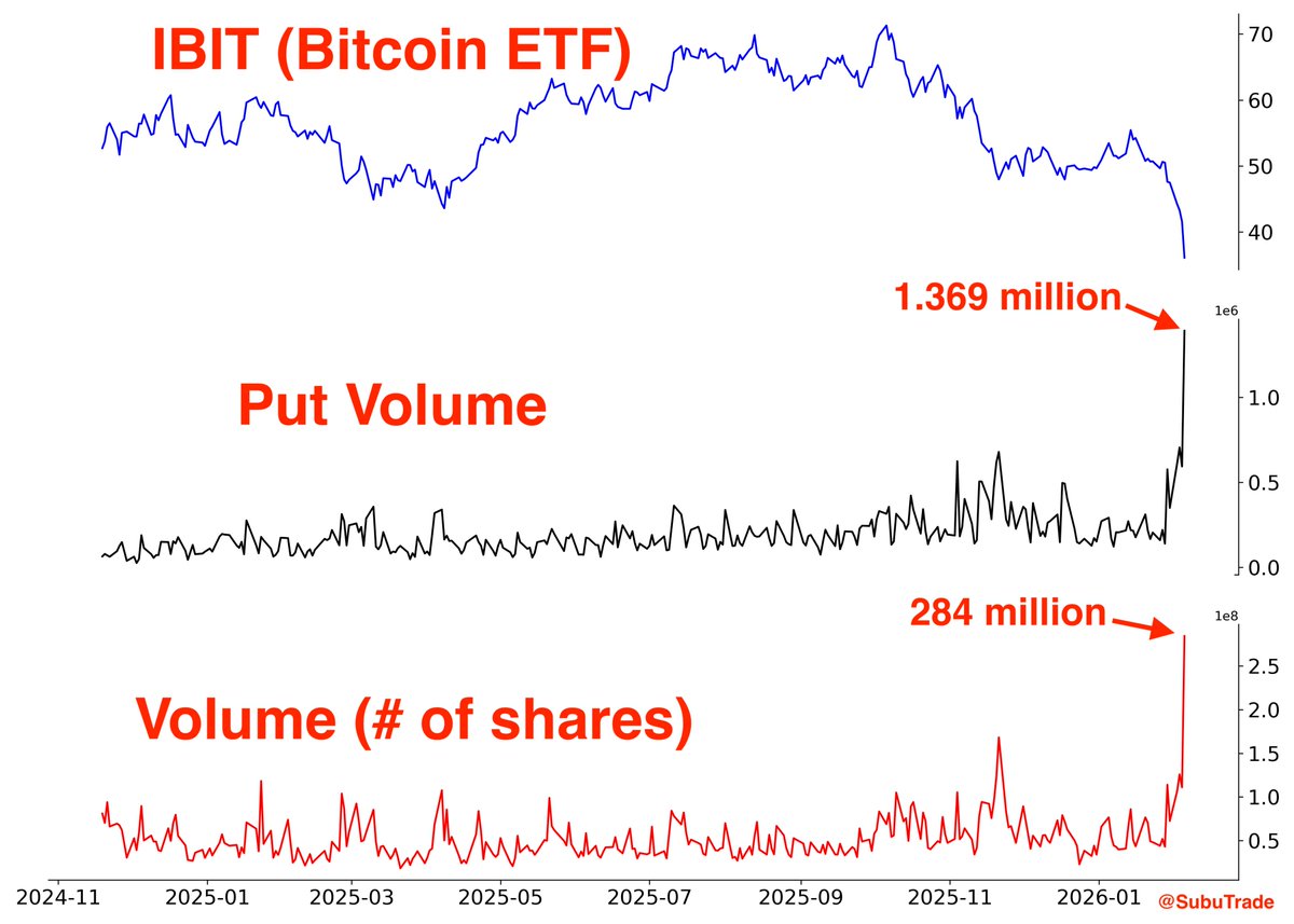 SubuTrade's tweet photo. Capitulation in Bitcoin $BTC? Yesterday saw:

- record Put Volume in Bitcoin etf $IBIT
- record volume (shares traded) in $IBIT
- Bitcoin sentiment at a 3 year low https://t.co/4vUHu7cgn9