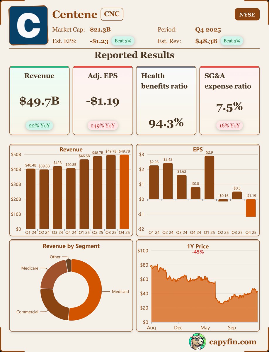 Earnings_Time's tweet image. #Centene Corporation, 
$CNC, Q4-25. 

Results:
📊 Adj. EPS: -$1.19 🟢
💰 Revenue: $49.72B 🟢
📉 Net Loss: $1.10B
🔎 GAAP loss driven by impairment charges despite strong revenue growth and improved cost discipline