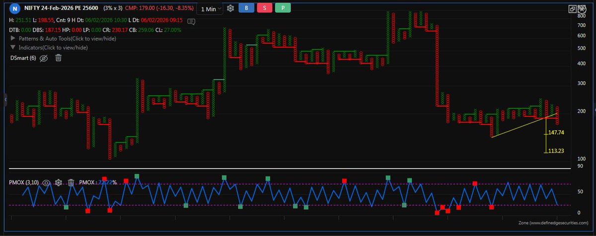 PnFCharts's tweet photo. 25600PE Nifty month end TBS breakdown at fag end of trading session.
Multiple vertical counts point to 147 and 113. A break below 145-140 should ensure 113-110 odds and then depending on how Nifty behave from thereon, a bounce or further breakdown. https://t.co/hygKz6960t