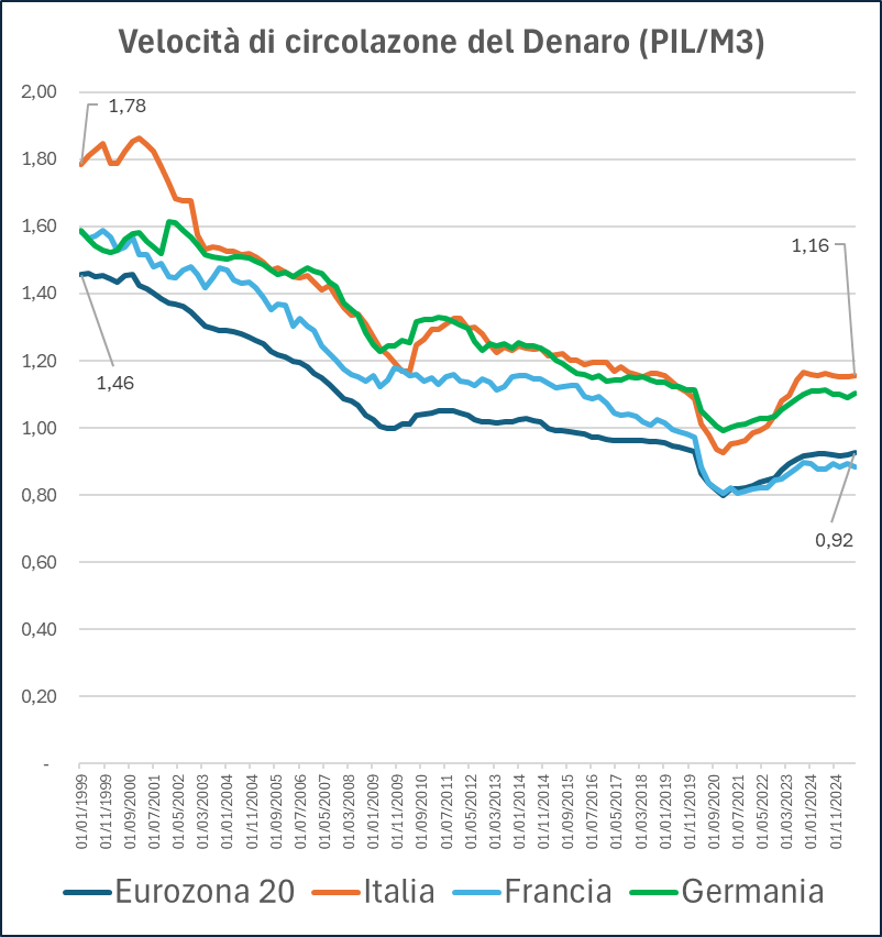 Tutta l'impostazione EU sui vincoli si bilancio ha come scusa quella di evitare eccessiva genesi monetaria e quindi inflazione con i deficit pubblici

Peccato che Italia non è mai stato paese con eccessi monetari, anzi
Si son dimenticati che anche debiti privati producono moneta