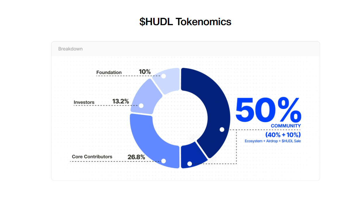 ICYMI, pre-bidding for $HUDL just went live.

No whitelist hoops.
No private round drama.
Just open bidding on Arbitrum.

Here’s the clean part:

▸ Clearing starts: Feb 7, 1:30PM UTC
▸ Floor FDV: $20M
▸ First 24 hours = up to 1.5x bonus allocation

Early participation gets
