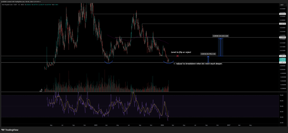 JordiCharts's tweet photo. $NPC

I usually avoid altcoin charts in conditions like these, but a trader still has to trade.

Strong relative resilience into the last leg down by keeping that low, and the structure suggests a sharp bounce, already playing out.

If BTC allows, targeting a ~50% move and out again. Bit late to chase but if I add on ltf structure with btc ill show.