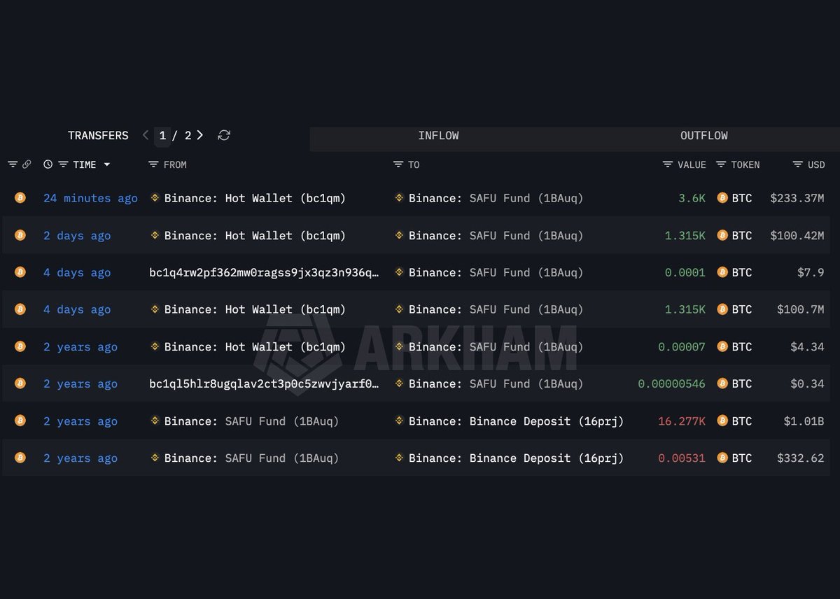 🚨JUST IN: BINANCE ADDS $235M+ IN $BTC TO SAFU FUND   

Binance has added another $235M+ in Bitcoin to its SAFU Fund.   

📈 3,600 BTC added today 
💰 Value: ~$233.37 million 
🏷️ Avg price per BTC: $64,825   

Strong balance-sheet signal.
Big players starting to accumulate 🟠