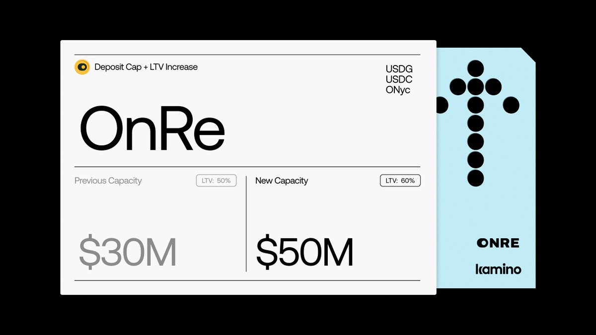 kamino's tweet photo. The $ONyc deposit cap has increased from $30M to $50M, and LTVs have been raised from 50% to 60% on Kamino.
OnRe brings reinsurance premiums and collateralized treasuries onchain to Solana, unlocking scalable yield for depositing, borrowing, and multiplying up to 2.5x with $USDC and $USDG.
Scale OnRe on Kamino.