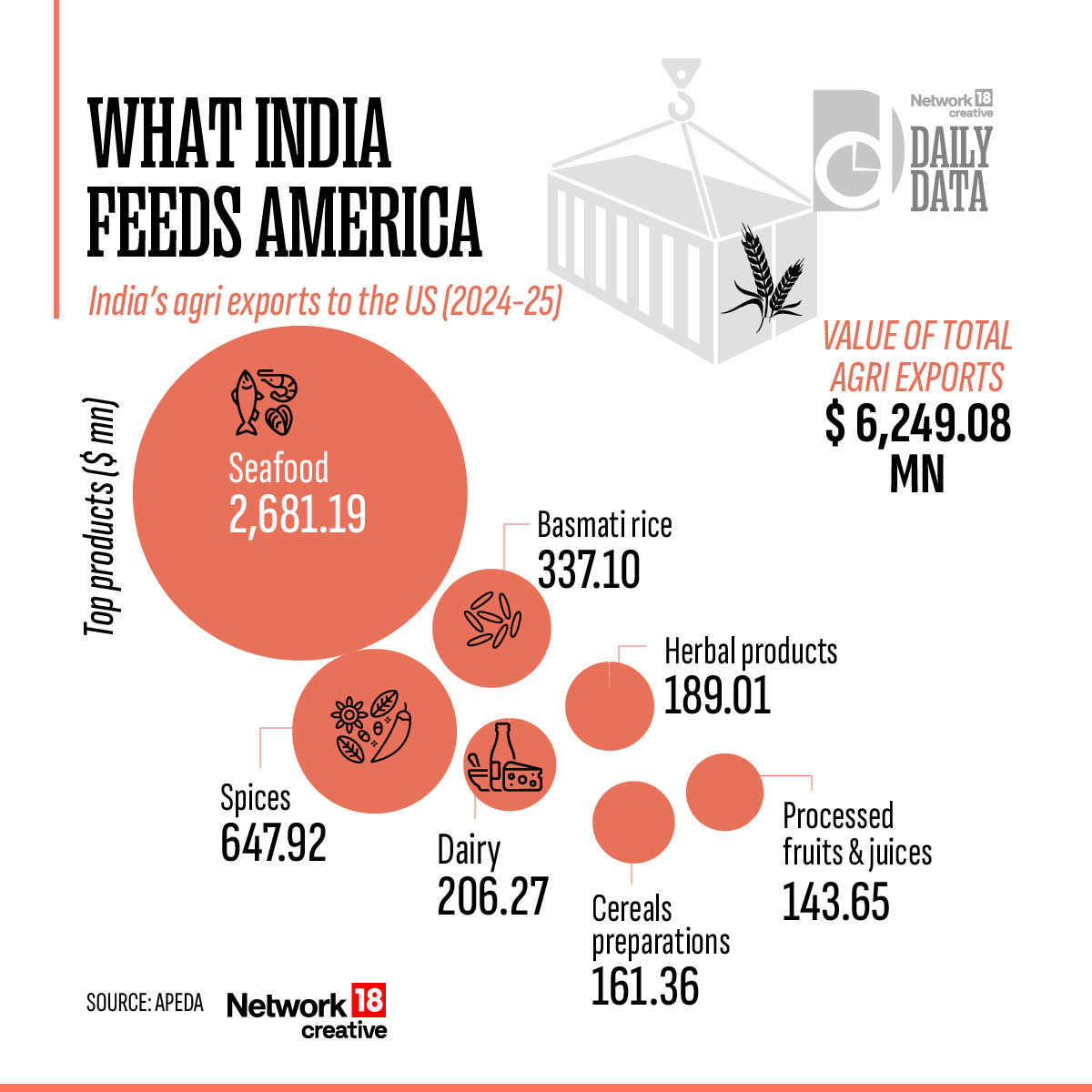 Nw18Graphics's tweet photo. Daily Data | From Indian farms to American plates, India’s top agri products to the US
#Infographics #Network18Graphics #Network18Creatives https://t.co/8mQi0yd4kq
