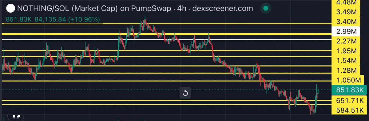 $NOTHING is one of those projects you only truly understand if you’ve been here through every phase

No hype farming
No fake promises

Just pure community conviction holding the line when most people quit

This is what real decentralization looks like

Holders became builders