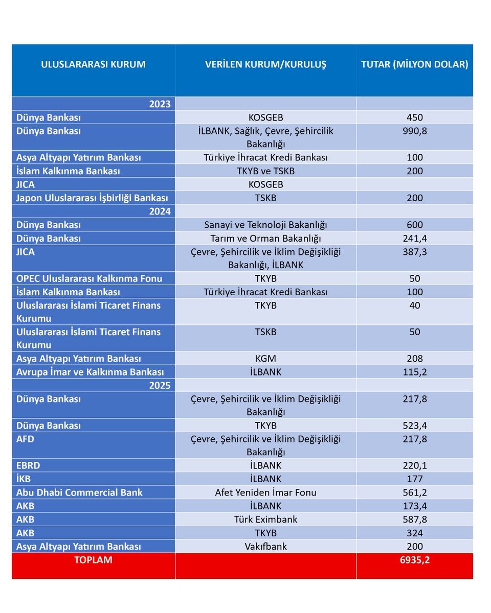 🧵 6 Şubat depreminden en az hasarla çıkan ve en hızlı toparlanan sermaye sınıfı oldu. 360 bin kişi hala konteynerlerde yaşamaya çalışırken uluslararası finans kurumlarından gelen 8,7 milyar dolarlık kredinin min. 6,9 milyar doları şirketlere aktarıldı.
evrensel.net/yazi/98631/6-s… ⬇️