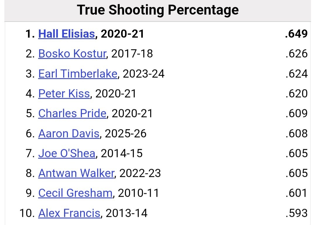 BryantHoopsStan's tweet photo. 3 other 2025-26 Bulldogs are currently top 10 in a statistic in single season Bulldog history

Aaron Davis is currently 6th in true shooting percentage

Timofei Rudovskii is currently 3rd in free throw percentage

Ty Tabales is currently 9th in steal percentage https://t.co/KWCj8Fwp46