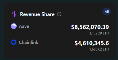 Market down.

$LINK revenue up. 

Really wish <a href="/chainlink/">Chainlink</a> wasn't such a one trick pony. 

It's so over.