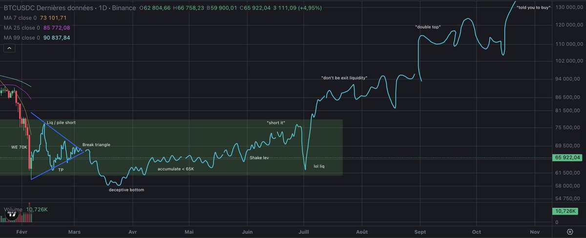 UFaceJarraxus's tweet photo. @RunnerXBT Ur not rdy. Your followers gonna wait for the magic obvious 40-20k BTC and ss the 60-80k redistribution. 

One MM felt, billions are swapping hands. This is the end of the 22-25 bear market (we never left the low log acc channel) before the 26-28 BTC bull market. 

Random guess: https://t.co/ukdtkBN4I0