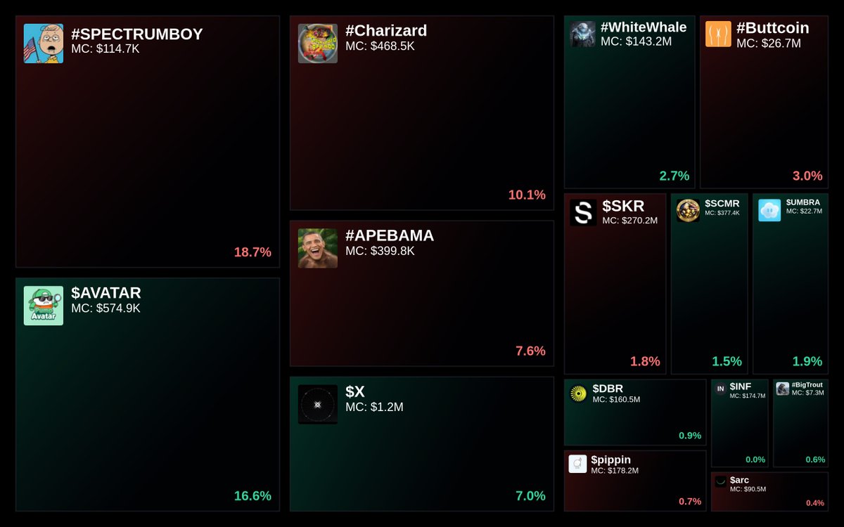 biggestVector's tweet photo. Trending on https://t.co/kmq1GmjJGN $SOL Heatmap
1. #SPECTRUMBOY
2. $AVATAR
3. #Charizard
4. #APEBAMA
5. $X
Updated every 5 mins.
Follow glydo for more quick updates (tagged).👇 https://t.co/vJSF2WejaD