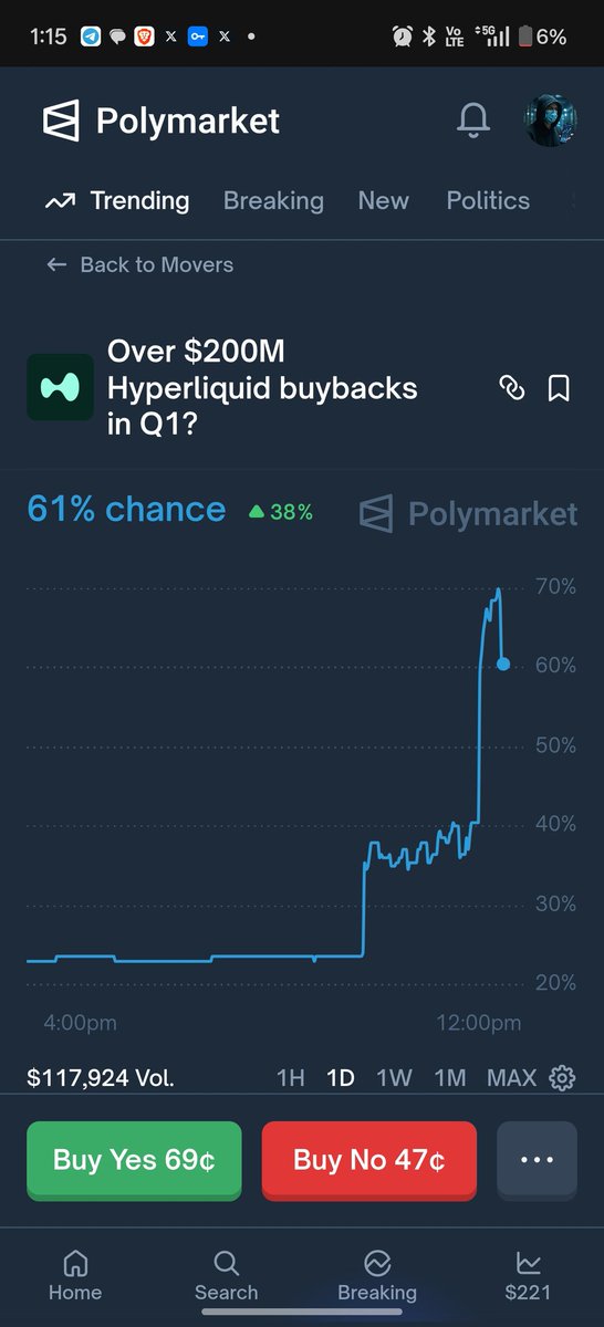 Recent $HYPE stats: Over $4M in fees yesterday alone funneled into buybacks, setting a new 2026 high. Q1 so far has seen nearly $90M in buybacks, with protocol revenue hitting $100M. 

#Hyperliquid #polymarket
