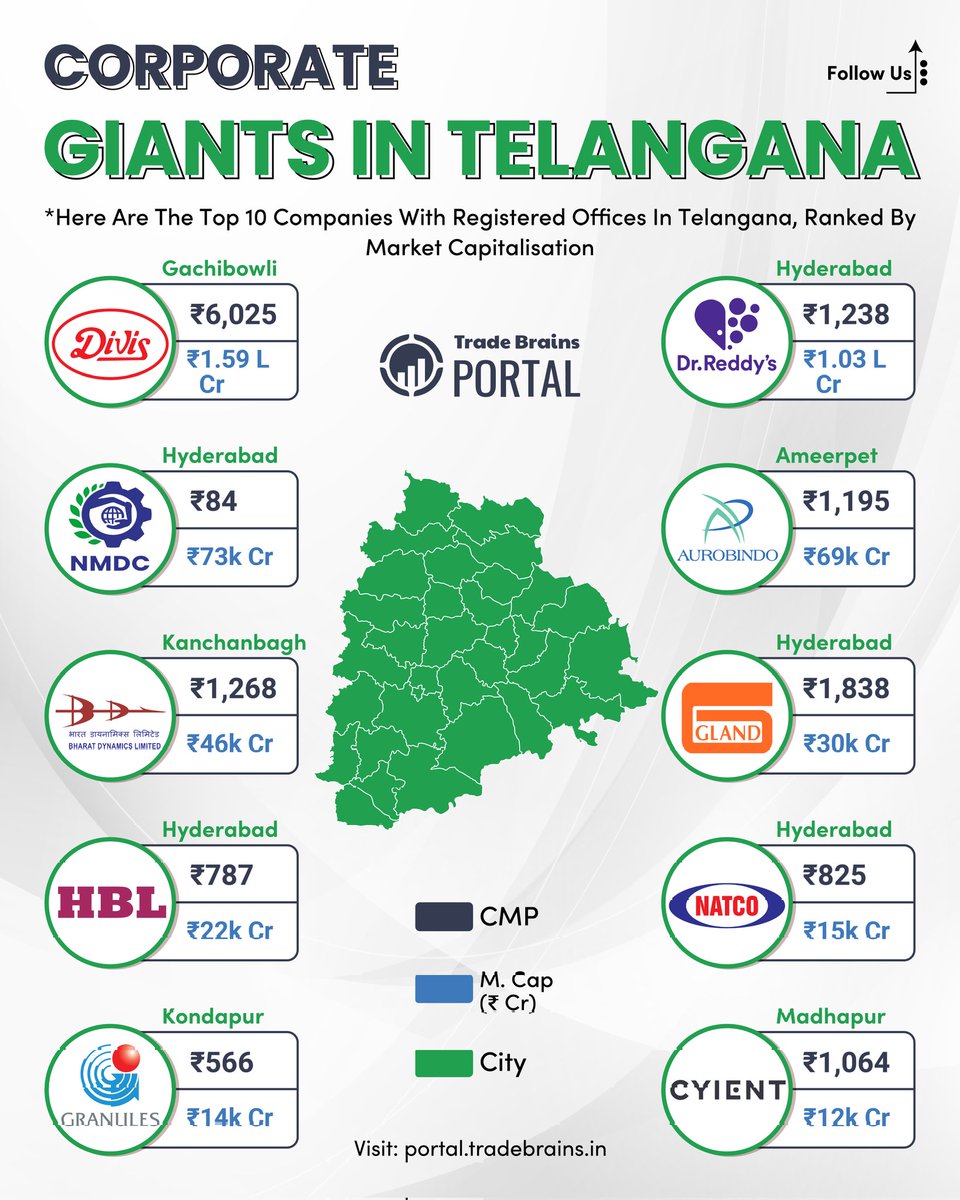 TbPortal's tweet photo. Corporate Giants: Telangana Snapshot https://t.co/gNrXJdjfAh