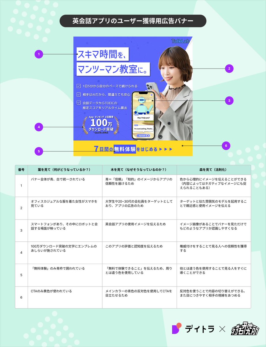 Image for the Tweet beginning: 第8回 #デザインコンテスト 参加しました！
▪︎スマホ画像を配置して、アプリのイメージを伝える
▪︎CTAをメインカラーの反対色にし、視線誘導をうながす

アプリのイメージ画面はオリジナルで制作してみました🤖

#デイトラ 