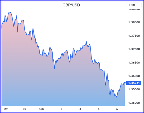 RegencyResearch's tweet photo. Weekly Briefing – Friday 6th February

This Week: Sterling stumbles on home-grown politics, defensives step into the spotlight, and earnings keep the FTSE on steady footing.

https://t.co/wHO7hrOKf4 https://t.co/esvCUw3BrF