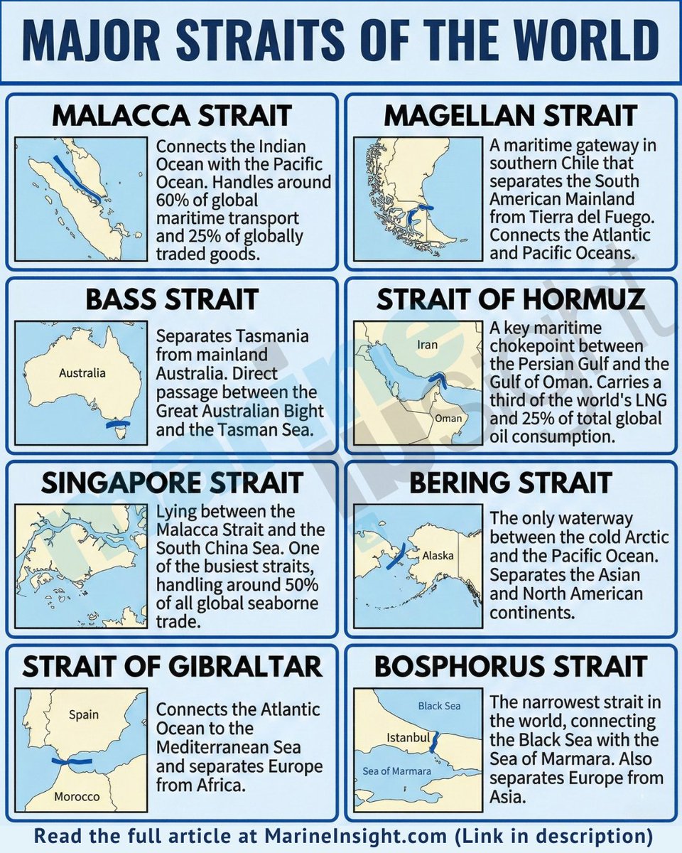 MarineInsight's tweet image. These narrow passages are the lifelines of the global economy. 🌍⚓️ Discover the world's major straits, like the critical Strait of Hormuz and the busy Singapore Strait, that handle massive amounts of maritime trade daily.

Read the full article 👉 marineinsight.com/know-more/bigg…

#glo