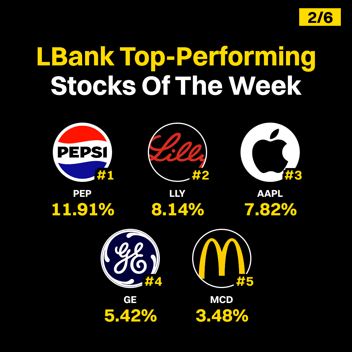 ABD hisse senedi piyasasında haftalık fiyat hareketlerine ilişkin veriler paylaşıldı.
Açıklanan verilere göre söz konusu dönemde:
PEP: %11,91 oranında artış kaydetti

LLY: %8,14 oranında artış kaydetti

AAPL: %7,82 oranında artış kaydetti

GE: %5,42 oranında artış kaydetti

MCD: