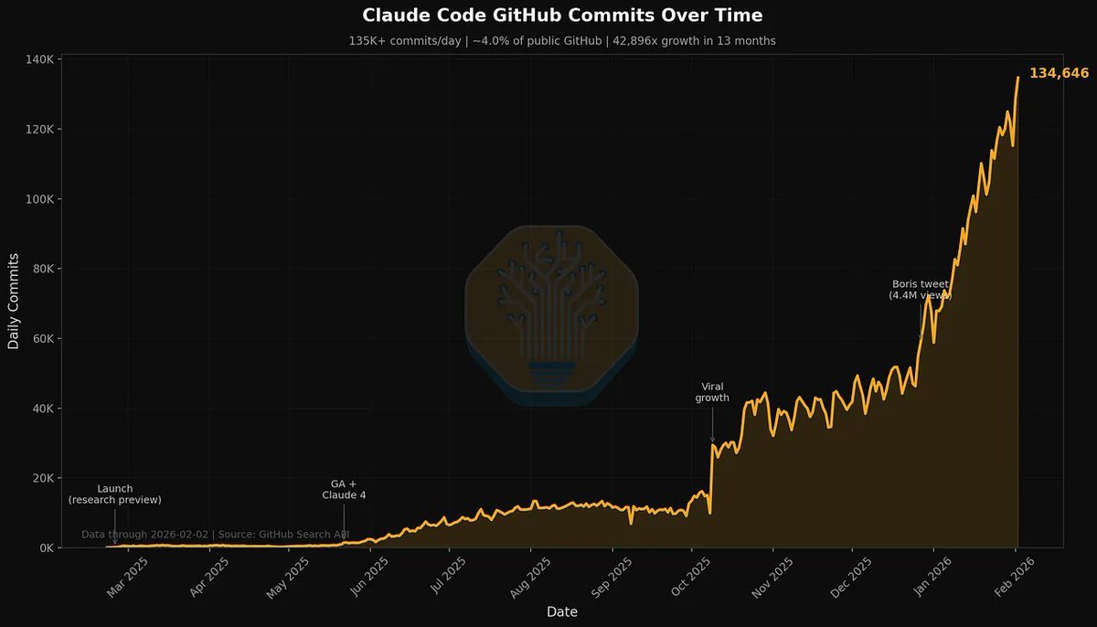 Commit share chart
