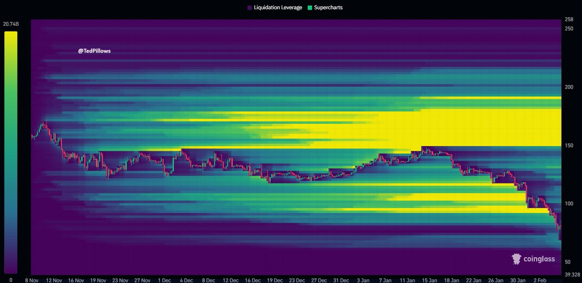 TedPillows's tweet photo. $SOL downside liquidity has been completely taken out.

This could be the local bottom for some time. https://t.co/hWupLllHWD