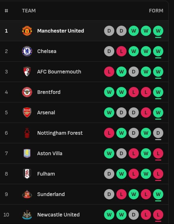 According to recent events, no premier league side is more in form than Manchester United 
#GGMU