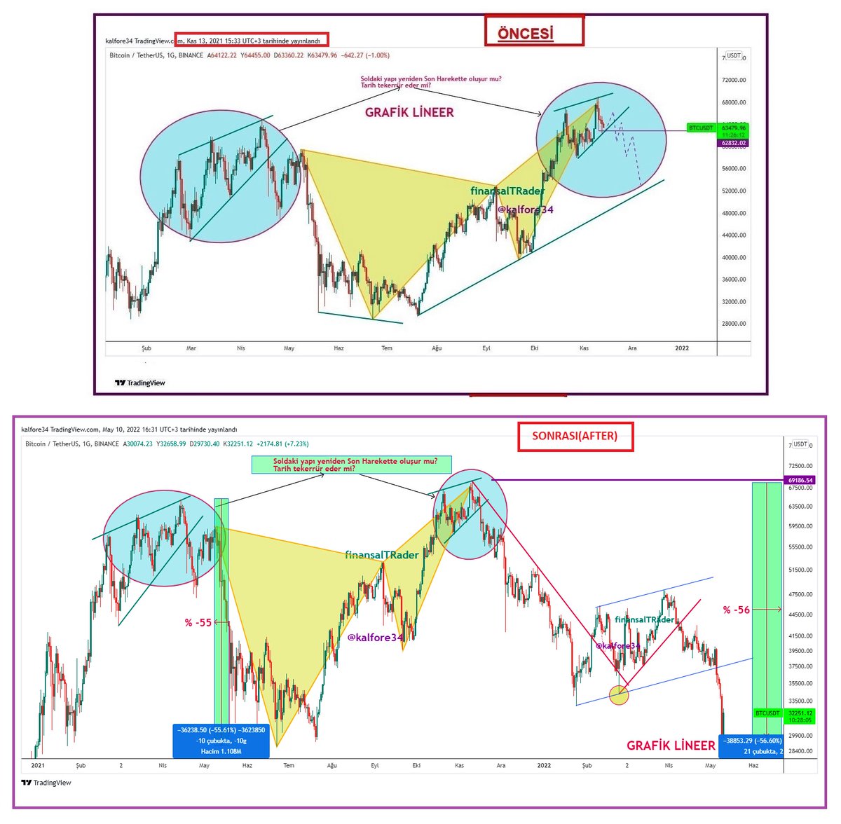 finansalTRader's tweet photo. Tarih Tekerrür ediyor... maalesef..

Teknik Analiz en basit anlatımıyla;
✍️Geçmiş fiyat hareketlerine bakarak, gelecekteki fiyat hareketleri öngörebilmektir.
✍️Teknik Analiz disiplinleri bir görme biçimidir. Traderda bunu önceden görebilendir. 
✍️Gerçekleştikten sonra hikayesini yazmak değildir. ✍️Başkalarının göremediğini görme. Duyguları kaldırıp, gerçekliği kabul etme biçimidir.
✍️Bütün mesele bu görme biçimlerinde kendinizi yetkinleştirmek için emek harcamak ve bunu setuplarla hareket tarzına dönüştürmektir.

Grafiklerin sadece zaman skalası farklı..
Nisan 2021... https://t.co/xDfFe2roZm

Kasım 2021
https://t.co/dimu3L6WbX

Şubat 2026
https://t.co/ouzlQoceOE

Yıllardır verdiğimiz emeğe bir beğeni ve RT'yi çok görmezsiniz umarım..🤝🙋‍♂️

#BTCUSD $btc $eth #Ethereum #bitcoin #finansaltradeakademi