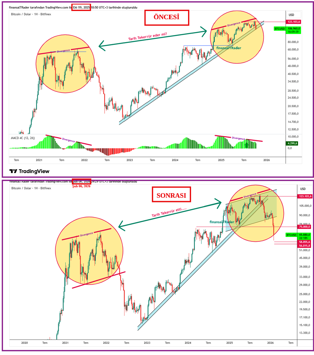 finansalTRader's tweet photo. Tarih Tekerrür ediyor... maalesef..

Teknik Analiz en basit anlatımıyla;
✍️Geçmiş fiyat hareketlerine bakarak, gelecekteki fiyat hareketleri öngörebilmektir.
✍️Teknik Analiz disiplinleri bir görme biçimidir. Traderda bunu önceden görebilendir. 
✍️Gerçekleştikten sonra hikayesini yazmak değildir. ✍️Başkalarının göremediğini görme. Duyguları kaldırıp, gerçekliği kabul etme biçimidir.
✍️Bütün mesele bu görme biçimlerinde kendinizi yetkinleştirmek için emek harcamak ve bunu setuplarla hareket tarzına dönüştürmektir.

Grafiklerin sadece zaman skalası farklı..
Nisan 2021... https://t.co/xDfFe2roZm

Kasım 2021
https://t.co/dimu3L6WbX

Şubat 2026
https://t.co/ouzlQoceOE

Yıllardır verdiğimiz emeğe bir beğeni ve RT'yi çok görmezsiniz umarım..🤝🙋‍♂️

#BTCUSD $btc $eth #Ethereum #bitcoin #finansaltradeakademi