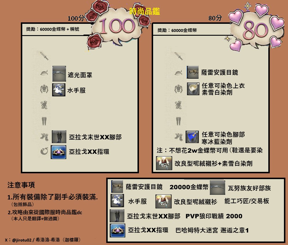 jirotu02's tweet photo. FF14繁中服時尚品鑑 week11 截至時期2月10日下午4.00
#FF14繁中服 #時尚品鑑 week#11
下星期至天之坐加油！！ https://t.co/jZkWvPnO6Q