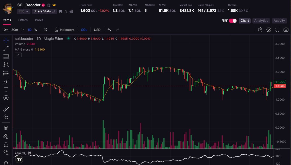 bbjsol's tweet image. So @SOL_Decoder is an NFT gated (or sub based) money maker disguised as a stable coin thats been around for 4 years.

Apparently printed receipts still isn't good enough for some.
