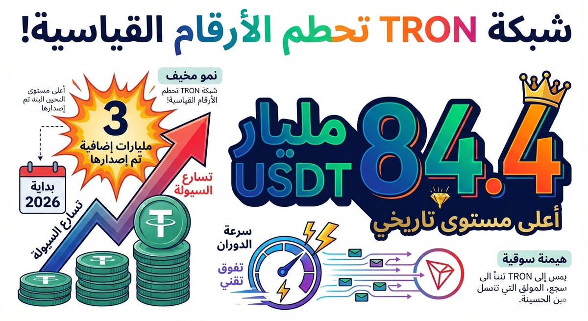 mrhazem150's tweet photo. 🔴شبكة TRON تكسر حاجز الـ 84.4 مليار USDT كأعلى مستوى تاريخي.
♦ المثير للانتباه هو معدل النمو؛ فمنذ بداية 2026 فقط، تم إصدار 3 مليارات إضافية.
♦ هذا يعكس تسارعاً مخيفاً في السيولة وتفوقاً تقنياً في سرعة الدوران
@TRONSCAN_ORG  #TRON #TRONGlobalFriends  @TronDao_AR https://t.co/4grmMVlDim