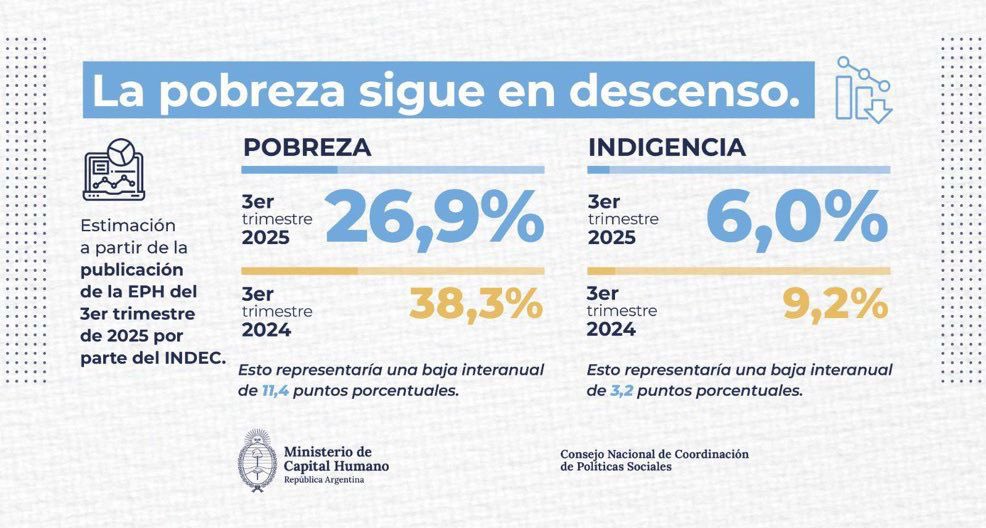 La baja sostenida de la pobreza confirma que el rumbo es el correcto con orden macroeconómico, inflación en retroceso y políticas sociales focalizadas directas y sin intermediarios que están dando resultados concretos. En el tercer trimestre de 2025 la pobreza se ubicó en 26,9%