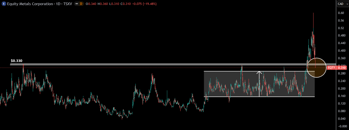 TheApeOfGoldST's tweet photo. BARGAINS RIGHT NOW

#1 - $EQTY.v - Equity Metals Corp $0.310
Coming from $0.600 last week, EQTY now needs +93.55% just to repair this drop.

#2 - $GRSL.v - GR Silver Mining $0.445
Coming from $0.750 last week, GRSL now needs +68.54% just to repair this drop.

#3 - $GWM.v - Galway Metals $0.62
Coming from $1.01 last week, GWM now needs +62.90% just to repair this drop.

#4 - $GSVR.v - Guanajuato Silver $0.71
Coming from $1.15 last week, GSVR now needs +61.97% just to repair this drop.

#5 - $KTN.v - Kootenay Silver $1.77
Coming from $2.83 last week, KTN now needs +59.89% just to repair this drop.

#6 - $AGMR.v - Silver Mountain $3.42
Coming from $5.30 last week, AGMR now needs +54.97% just to repair this drop.

..................................................................

This is why i've been focusing on scaling in $EQTY.v, I firmly believe, as we bounce back from this move in a few weeks, that EQTY will be the best near term performer. I've seen these guys tradingpatterns daily for years, I know how they act.

My gameplan is simple, i've started to scale in on EQTY now, yesterday at $0.335 and my plan is to go HEAVY SIZE for any bargains under $0.300 here.

I'm extremly confident $EQTY will surpass the recent high this year, and most likely in less than 90 days.
The last runup lasted 80 days and gave us a +275% move. So im being very defensive just calling for a reparation here ;) 

My best guess? We do a similar +200% move from here coming months.

Hope you liked this post!

Cheers