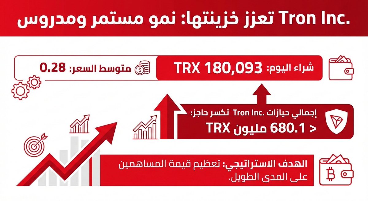 mrhazem150's tweet photo. 🔴شركة Tron Inc عززت خزنتها اليوم بشراء 180,093 توكن TRX بمتوسط سعر 0.28. 
♦بهذا الشراء، كسر إجمالي حيازاتهم حاجز الـ 680.1 مليون TRX. الهدف واضح: تعظيم قيمة المساهمين على المدى الطويل. نمو مستمر ومدروس.
  #TRON #TRONGlobalFriends  @trondao @TronDao_AR @TRON_INC https://t.co/DmTStiAglz