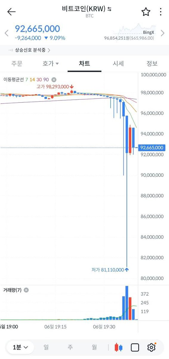 30s_trader's tweet photo. South Korea's CEX "Bithumb" mistakenly estimates 2000 BTC misappropriation in many accounts

It is estimated that Bithumb accidentally misappropriated 2000 BTC on the accounts of hundreds of users. As a result, around 19:30 today, Bitcoin's price plummeted by more than 10% compared to other exchanges. According to multiple cryptocurrency communities, Bithumb is believed to have accidentally written down the unit as BTC while trying to pay W2,000 with a random box giveaway. Some accounts where Bitcoin was deposited had a notice saying, "Accounts with blocked services." So far, there has been no official announcement or announcement of Bithumb's position.

In fact, Bithumb's Bitcoin price has plunged more than 15%.

#Bithumb #BTC #CEX #비트코인