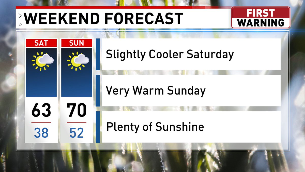 Temperatures today will get near 70 degrees this afternoon! A cold front will cool our temperatures for your day tomorrow, but we warm right back up by Sunday with plenty of sunshine.
#okwx